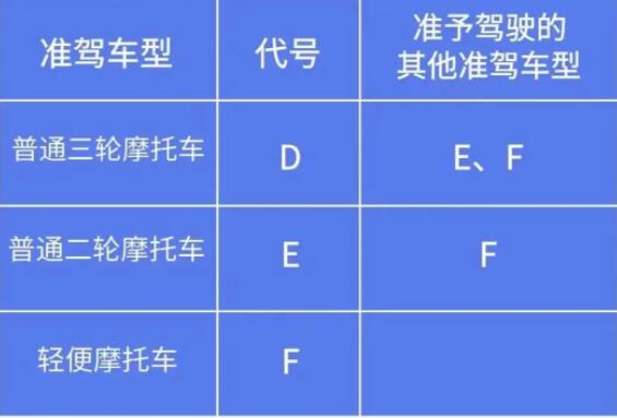 石家庄摩托车增驾报名要求