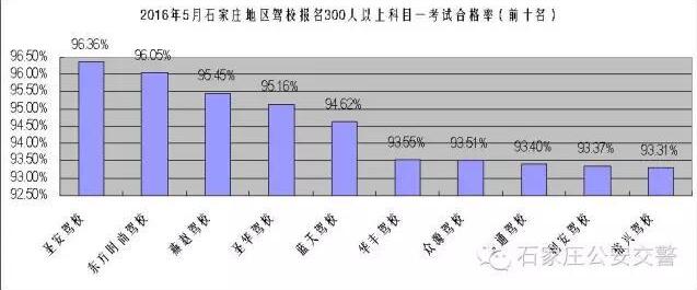 石家庄驾校科目一考试合格率