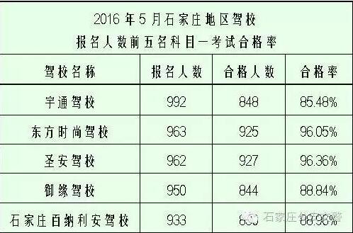 石家庄驾校招生报名前五科目一考试合格率