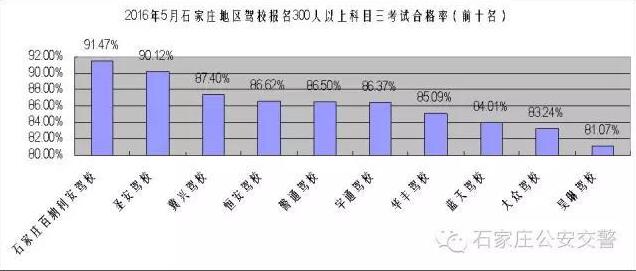 石家庄驾校科目三考试合格率