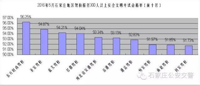 石家庄驾校安全文明考试合格率