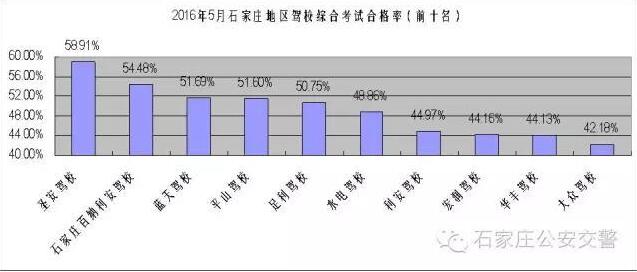 石家庄驾校5月考试综合合格率前十名