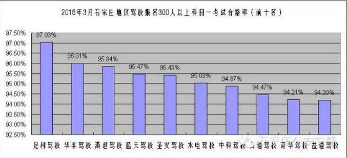 石家庄驾校科目一考试合格率前十名