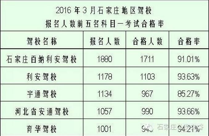 石家庄驾校报名人数前五名科目一考试合格率