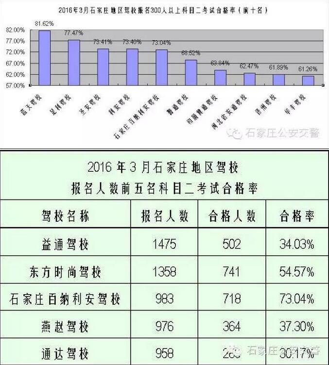 科目二考试合格率