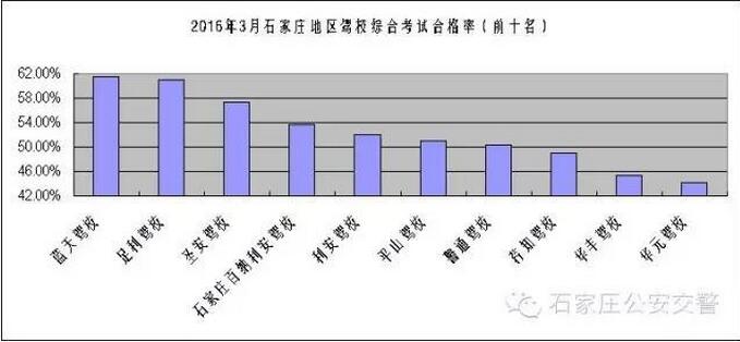 石家庄驾校三月考试综合合格率