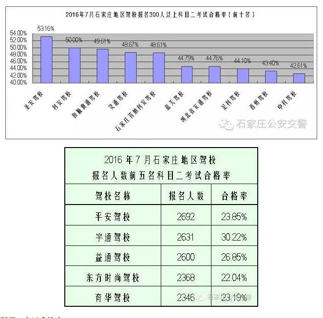 科目二考试综合排名