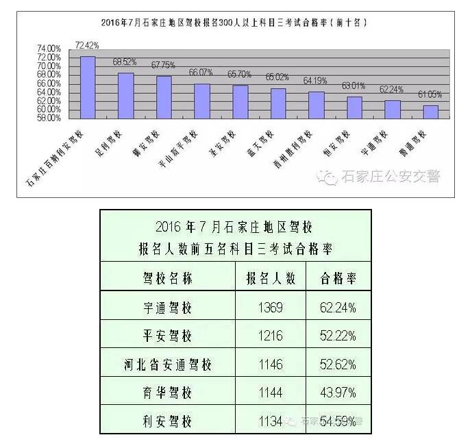 科目三考试综合排名