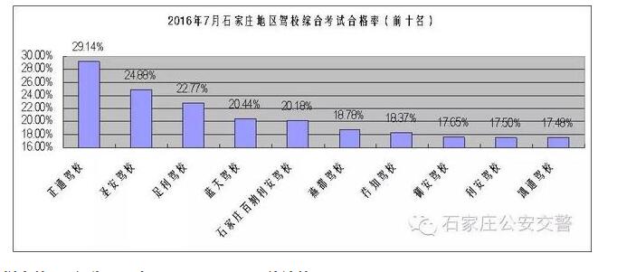 7月驾校考试综合排名