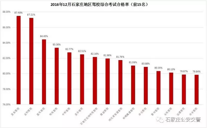 石家庄12月驾校考试合格率排名