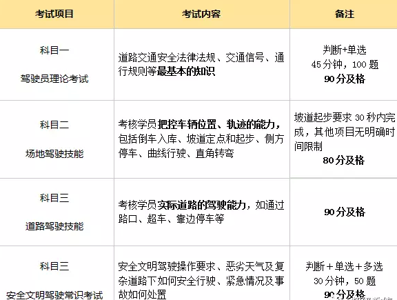 驾考考试流程
