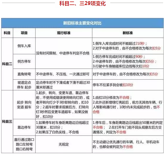 国庆后驾考这些变化你应该知道